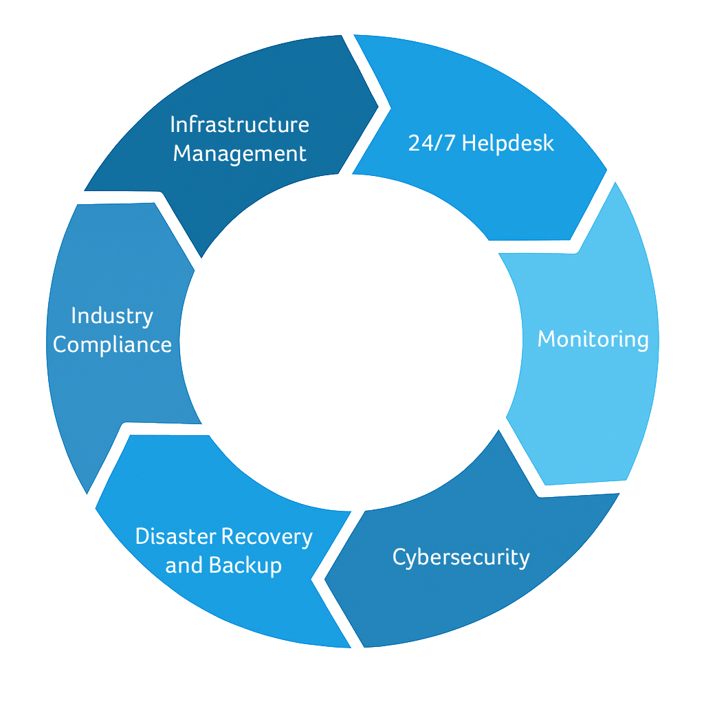 Complete IT Management